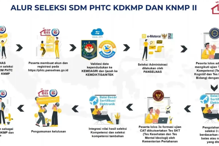 Buka Lowongan Hingga 1000 Posisi Lebih, Ternyata Ini Perbedaan Manager Koperasi Merah Putih Hingga Manager Operasional KNMP
